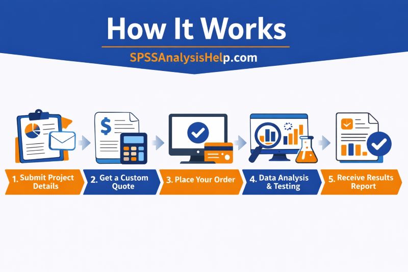 How it Works - SPSSAnalysisHelp