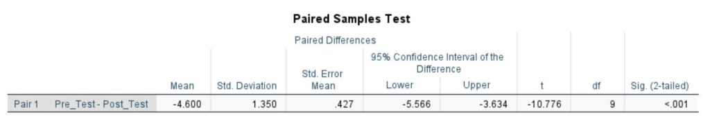 Paired Samples Test table from SPSS output highlighting mean difference, t, df, and p-value