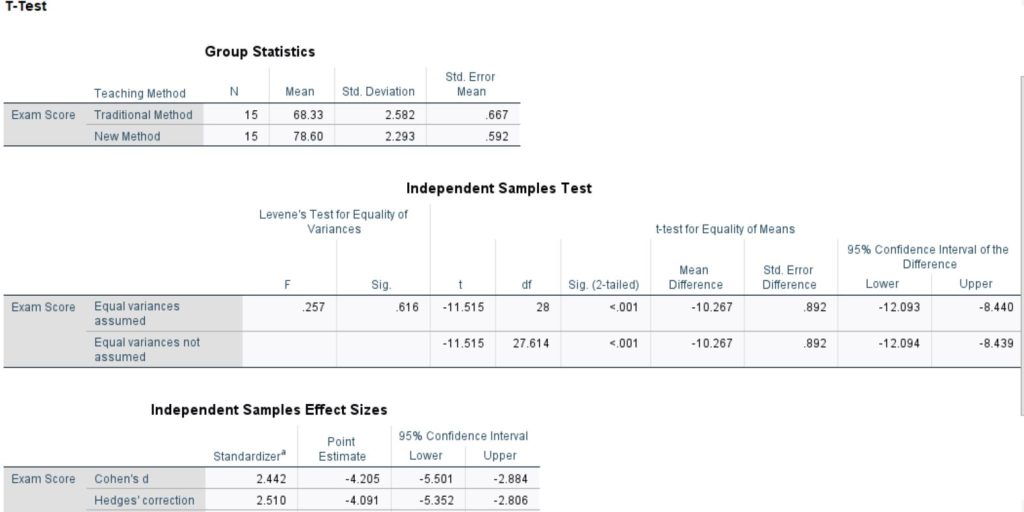 SPSS output window showing the Group Statistics, Independent Samples Test tables and effect size