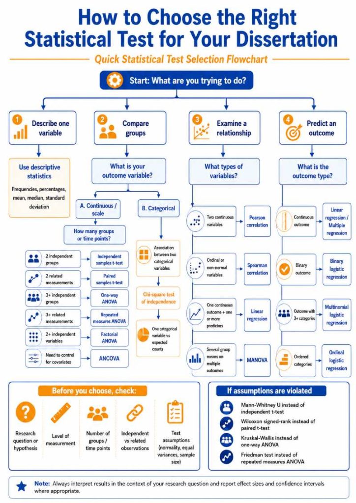Statistical test selection flowchart for dissertation data analysis